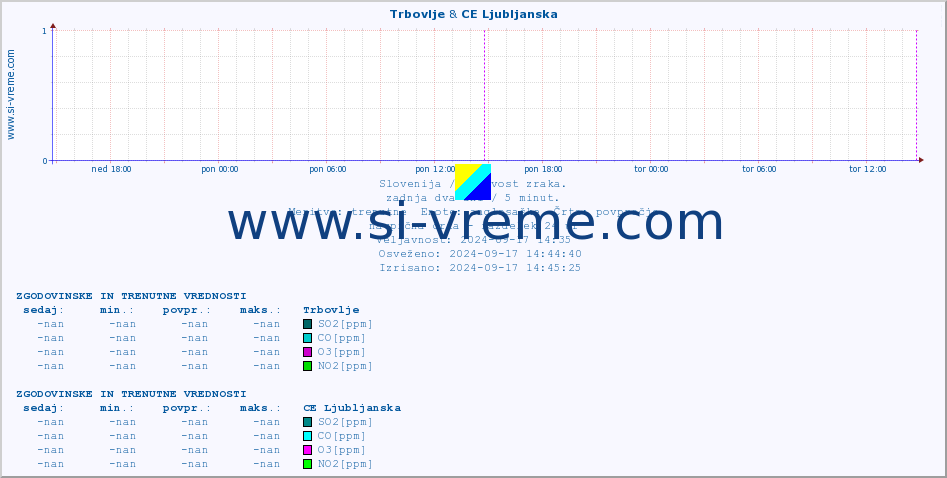 POVPREČJE :: Trbovlje & CE Ljubljanska :: SO2 | CO | O3 | NO2 :: zadnja dva dni / 5 minut.