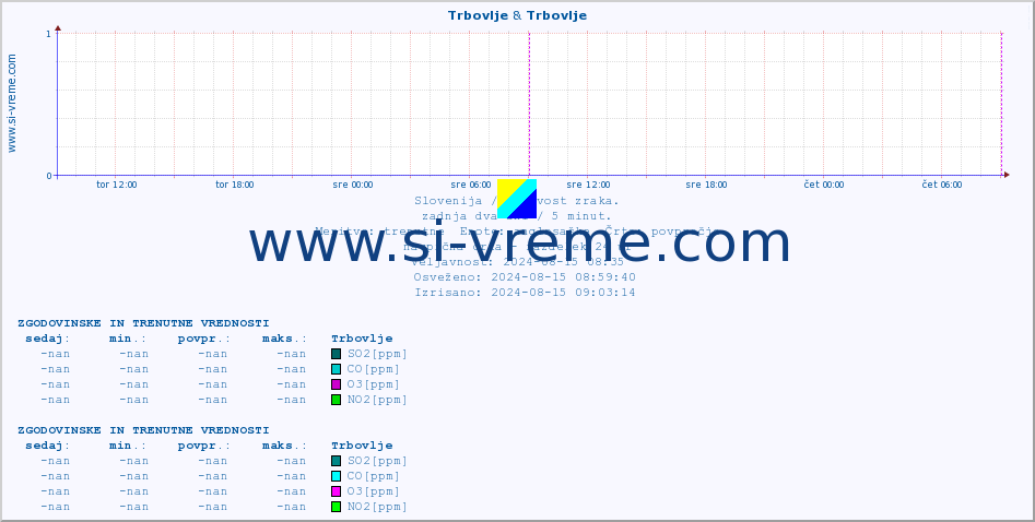 POVPREČJE :: Trbovlje & Trbovlje :: SO2 | CO | O3 | NO2 :: zadnja dva dni / 5 minut.