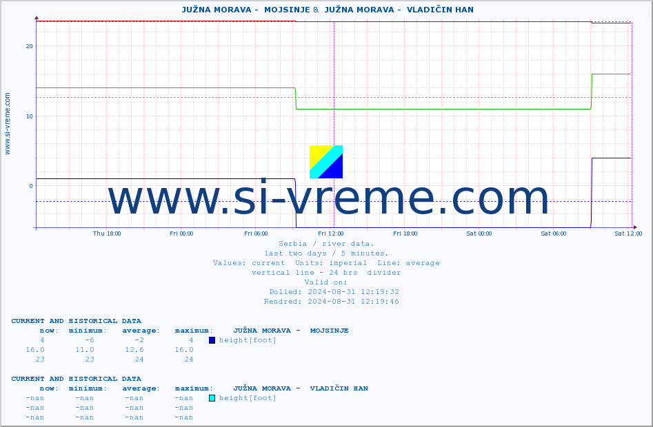  ::  JUŽNA MORAVA -  MOJSINJE &  JUŽNA MORAVA -  VLADIČIN HAN :: height |  |  :: last two days / 5 minutes.