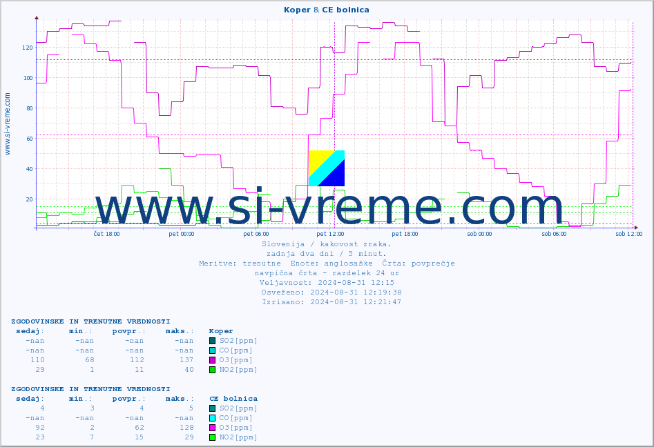 POVPREČJE :: Koper & CE bolnica :: SO2 | CO | O3 | NO2 :: zadnja dva dni / 5 minut.