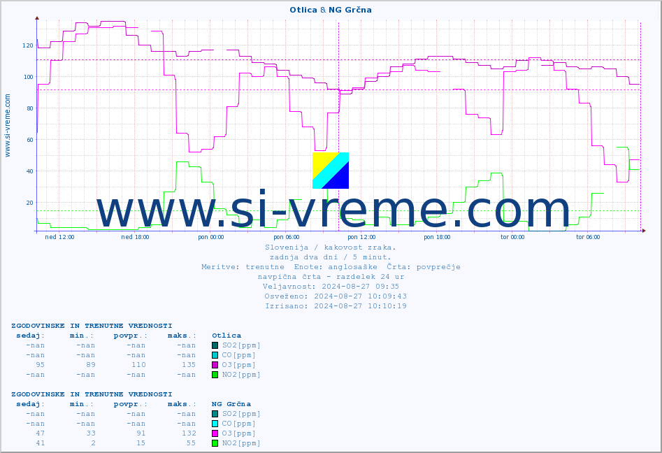 POVPREČJE :: Otlica & NG Grčna :: SO2 | CO | O3 | NO2 :: zadnja dva dni / 5 minut.