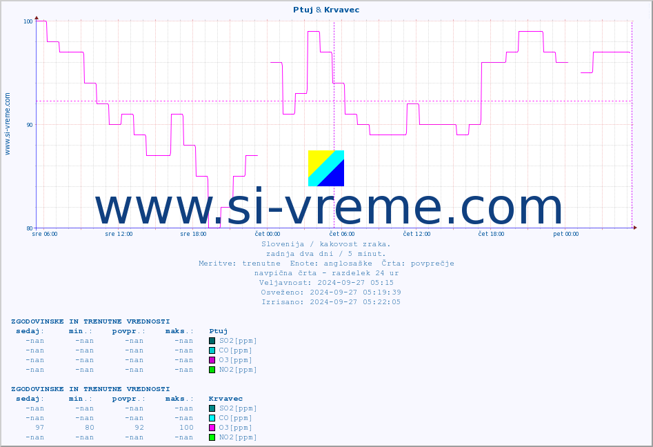 POVPREČJE :: Ptuj & Krvavec :: SO2 | CO | O3 | NO2 :: zadnja dva dni / 5 minut.