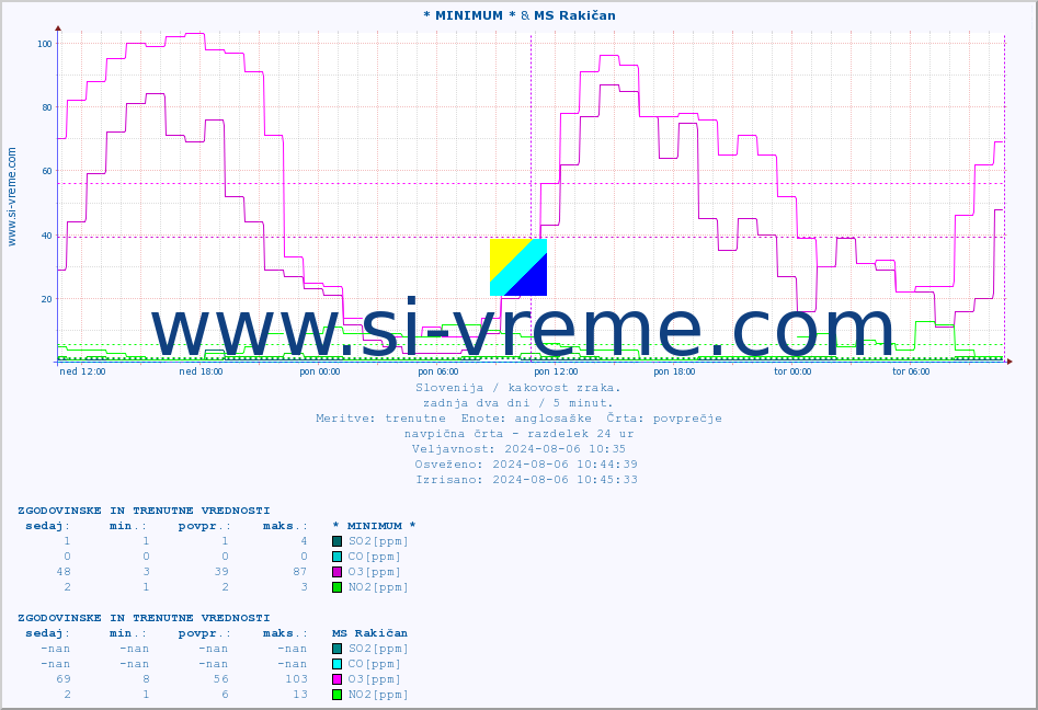 POVPREČJE :: * MINIMUM * & MS Rakičan :: SO2 | CO | O3 | NO2 :: zadnja dva dni / 5 minut.
