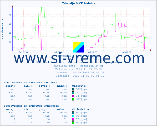 POVPREČJE :: Trbovlje & CE bolnica :: SO2 | CO | O3 | NO2 :: zadnja dva dni / 5 minut.