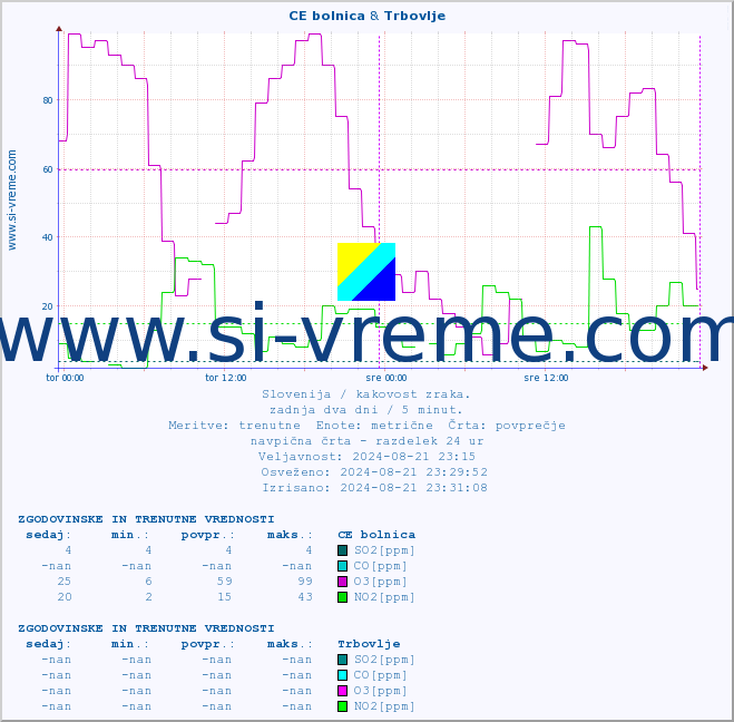 POVPREČJE :: CE bolnica & Trbovlje :: SO2 | CO | O3 | NO2 :: zadnja dva dni / 5 minut.