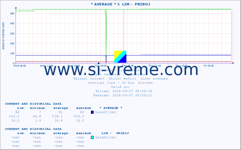  :: * AVERAGE * &  LIM -  PRIBOJ :: height |  |  :: last two days / 5 minutes.