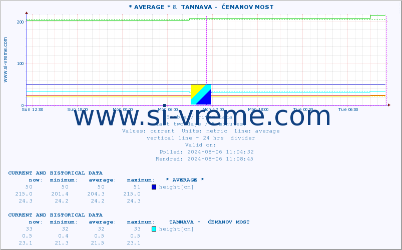  :: * AVERAGE * &  TAMNAVA -  ĆEMANOV MOST :: height |  |  :: last two days / 5 minutes.