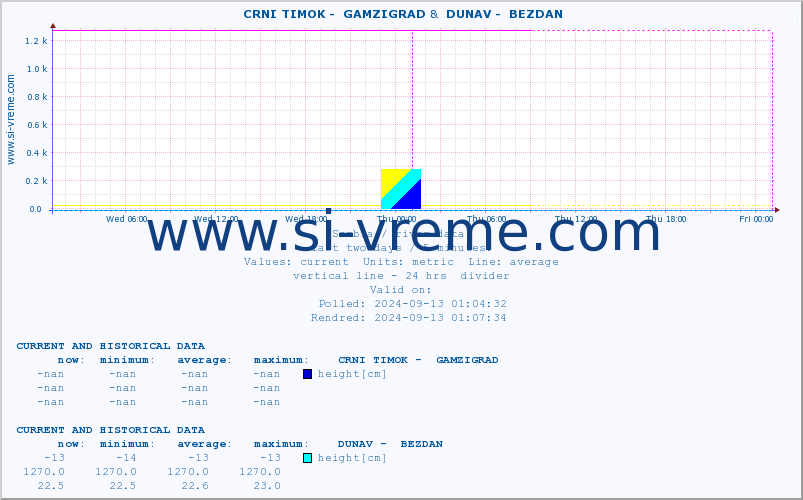  ::  CRNI TIMOK -  GAMZIGRAD &  DUNAV -  BEZDAN :: height |  |  :: last two days / 5 minutes.