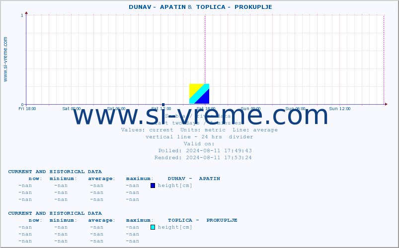  ::  DUNAV -  APATIN &  TOPLICA -  PROKUPLJE :: height |  |  :: last two days / 5 minutes.