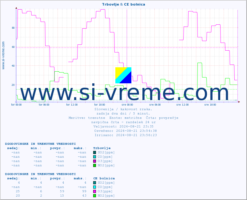 POVPREČJE :: Trbovlje & CE bolnica :: SO2 | CO | O3 | NO2 :: zadnja dva dni / 5 minut.