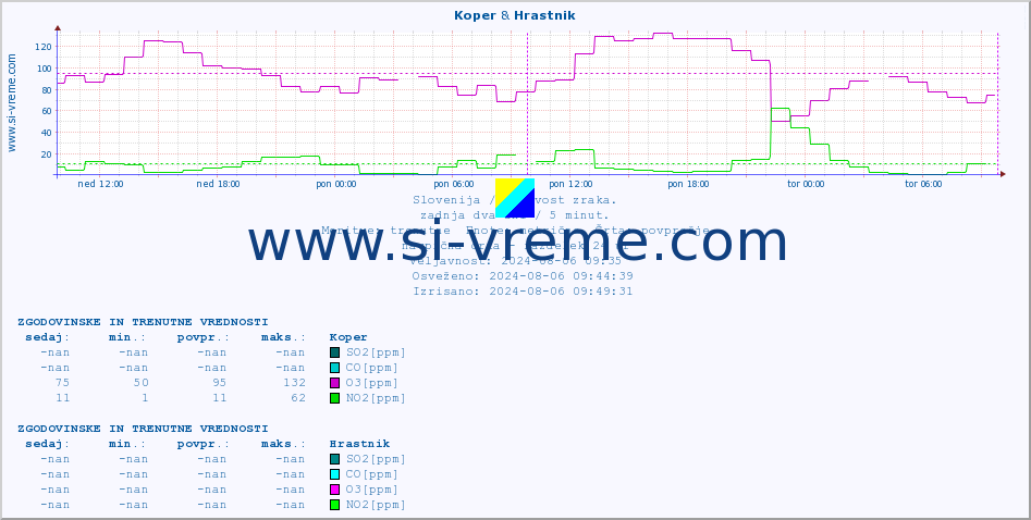 POVPREČJE :: Koper & Hrastnik :: SO2 | CO | O3 | NO2 :: zadnja dva dni / 5 minut.