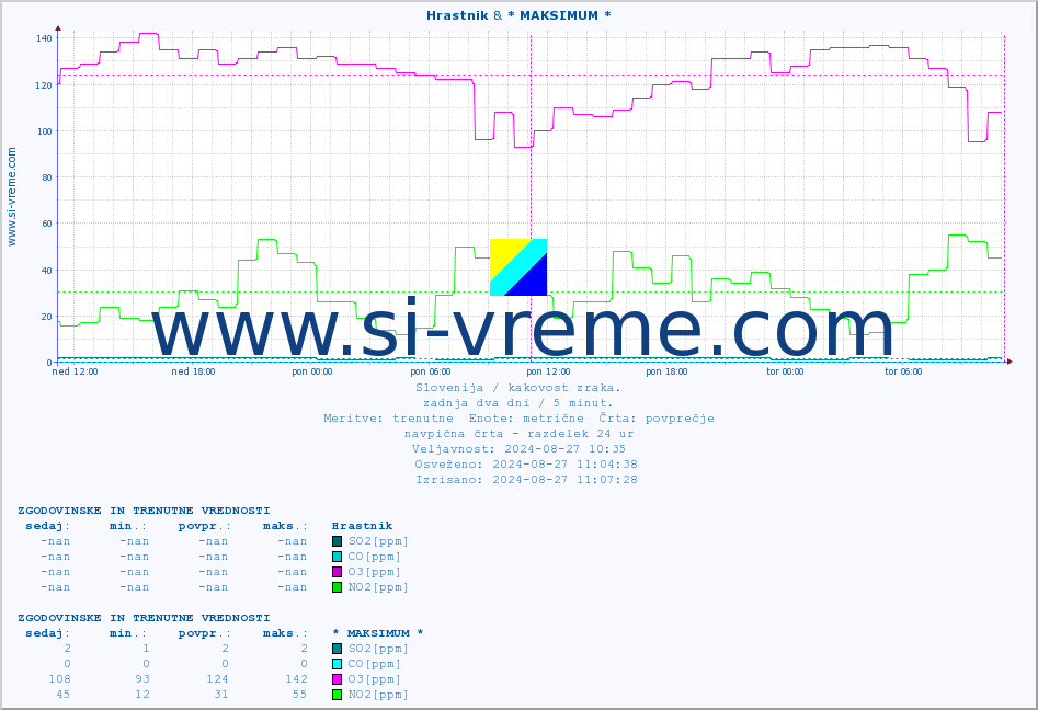 POVPREČJE :: Hrastnik & * MAKSIMUM * :: SO2 | CO | O3 | NO2 :: zadnja dva dni / 5 minut.