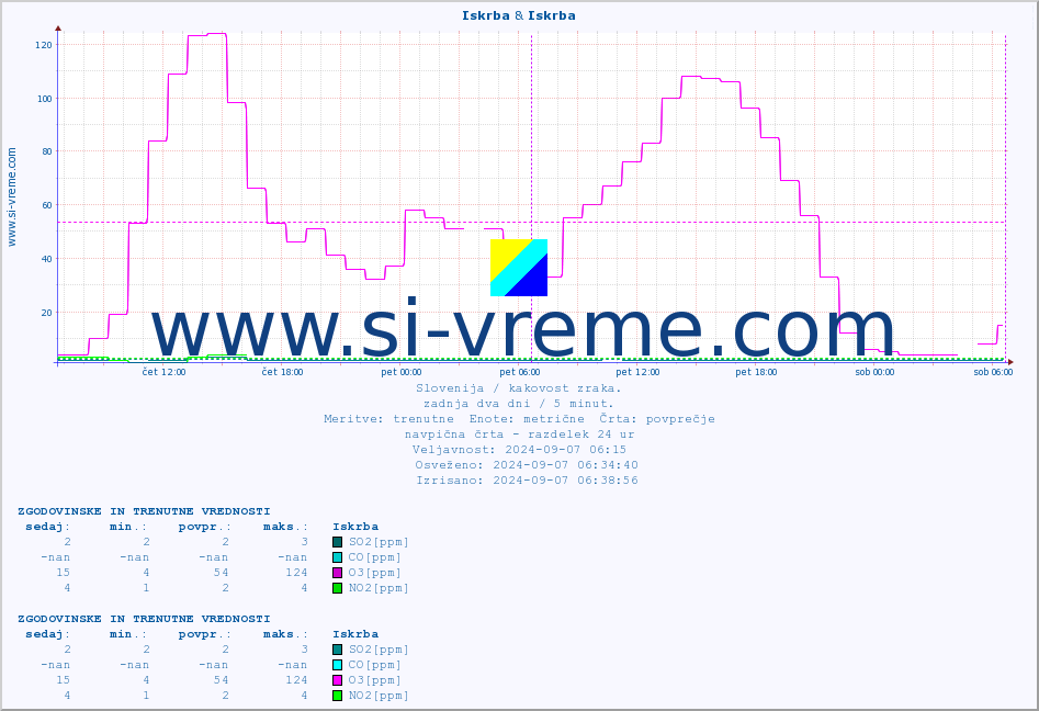 POVPREČJE :: Iskrba & Iskrba :: SO2 | CO | O3 | NO2 :: zadnja dva dni / 5 minut.