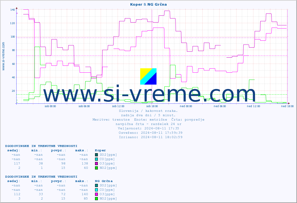 POVPREČJE :: Koper & NG Grčna :: SO2 | CO | O3 | NO2 :: zadnja dva dni / 5 minut.