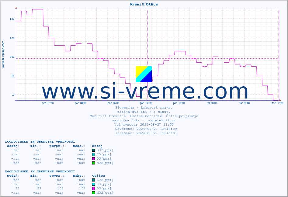 POVPREČJE :: Kranj & Otlica :: SO2 | CO | O3 | NO2 :: zadnja dva dni / 5 minut.