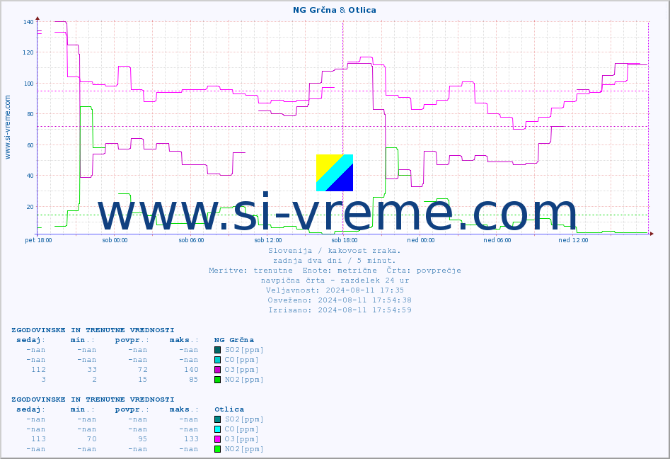 POVPREČJE :: NG Grčna & Otlica :: SO2 | CO | O3 | NO2 :: zadnja dva dni / 5 minut.