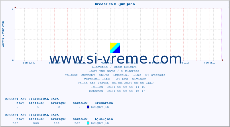  :: Kredarica & Ljubljana :: height :: last two days / 5 minutes.