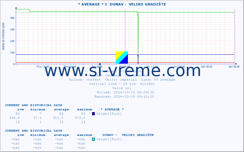  :: * AVERAGE * &  DUNAV -  VELIKO GRADIŠTE :: height |  |  :: last two days / 5 minutes.