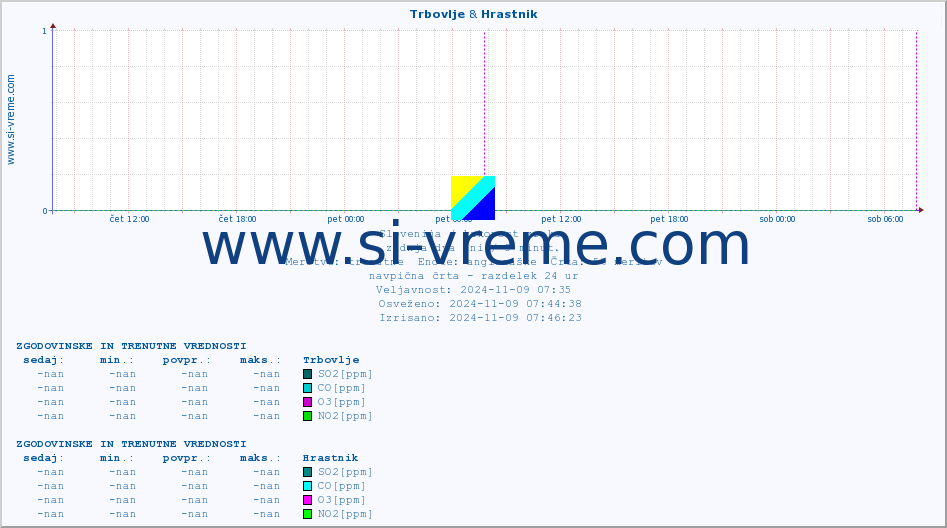 POVPREČJE :: Trbovlje & Hrastnik :: SO2 | CO | O3 | NO2 :: zadnja dva dni / 5 minut.