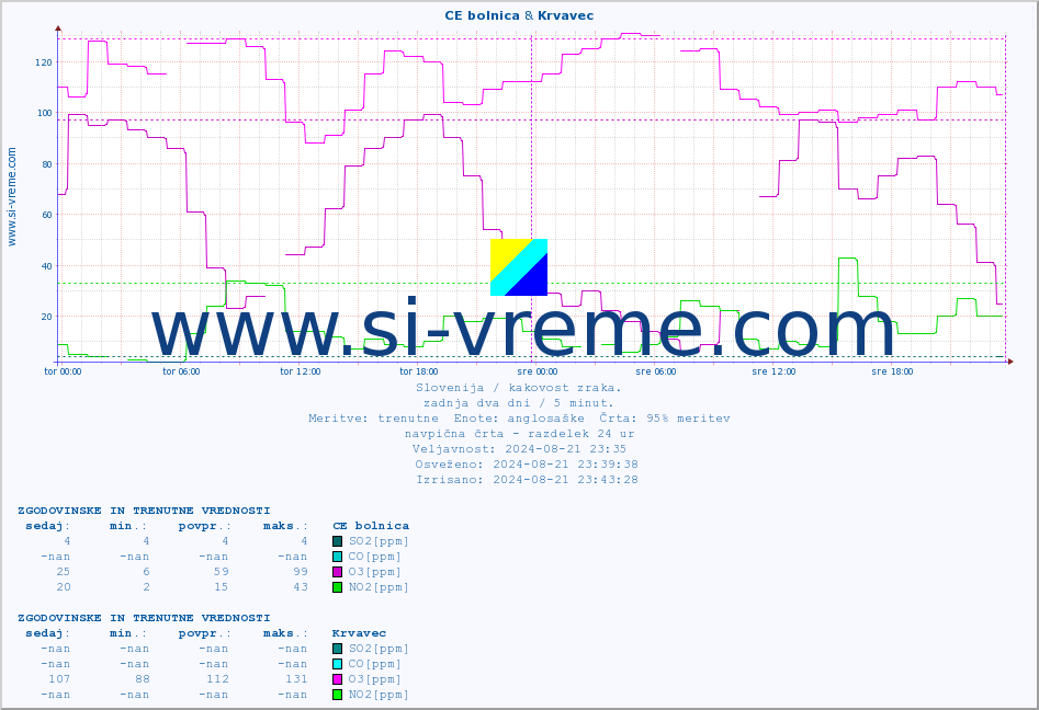POVPREČJE :: CE bolnica & Krvavec :: SO2 | CO | O3 | NO2 :: zadnja dva dni / 5 minut.