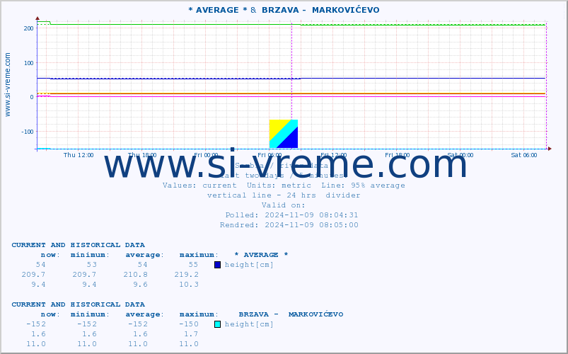  :: * AVERAGE * &  BRZAVA -  MARKOVIĆEVO :: height |  |  :: last two days / 5 minutes.