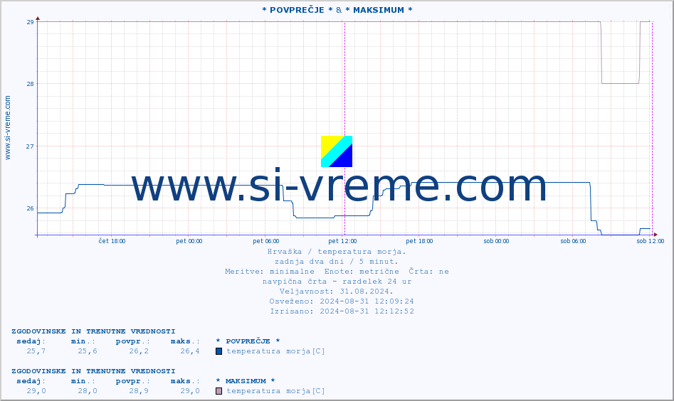 POVPREČJE :: * POVPREČJE * & * MAKSIMUM * :: temperatura morja :: zadnja dva dni / 5 minut.