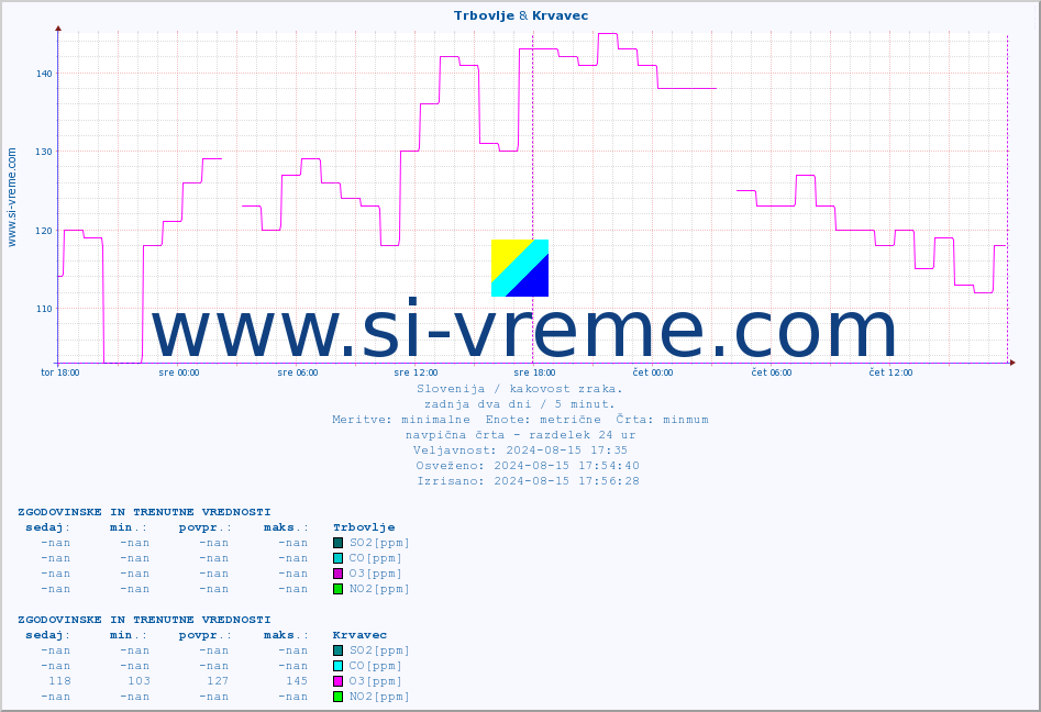 POVPREČJE :: Trbovlje & Krvavec :: SO2 | CO | O3 | NO2 :: zadnja dva dni / 5 minut.