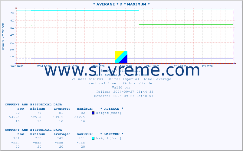  :: * AVERAGE * & * MAXIMUM * :: height |  |  :: last two days / 5 minutes.