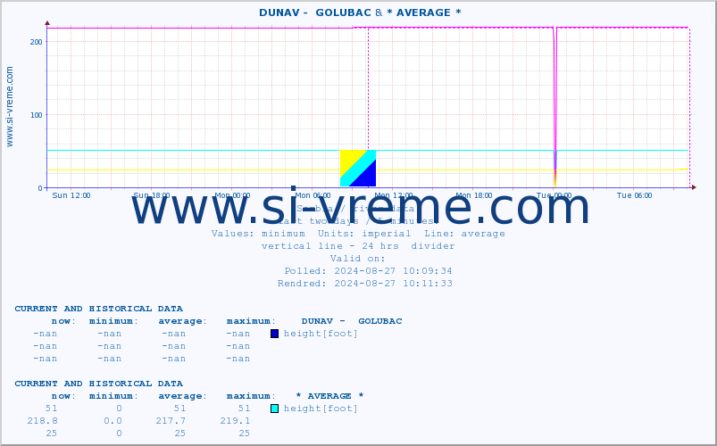  ::  DUNAV -  GOLUBAC & * AVERAGE * :: height |  |  :: last two days / 5 minutes.