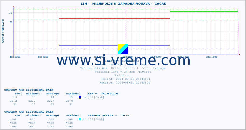  ::  LIM -  PRIJEPOLJE &  ZAPADNA MORAVA -  ČAČAK :: height |  |  :: last two days / 5 minutes.