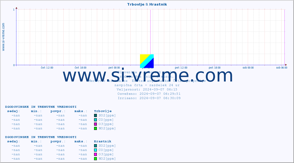 POVPREČJE :: Trbovlje & Hrastnik :: SO2 | CO | O3 | NO2 :: zadnja dva dni / 5 minut.