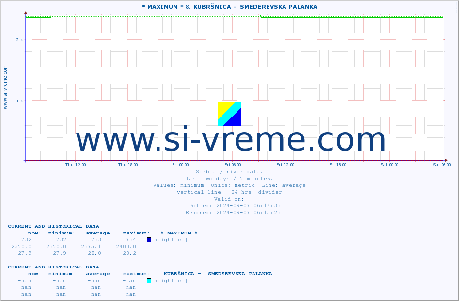  :: * MAXIMUM * &  KUBRŠNICA -  SMEDEREVSKA PALANKA :: height |  |  :: last two days / 5 minutes.