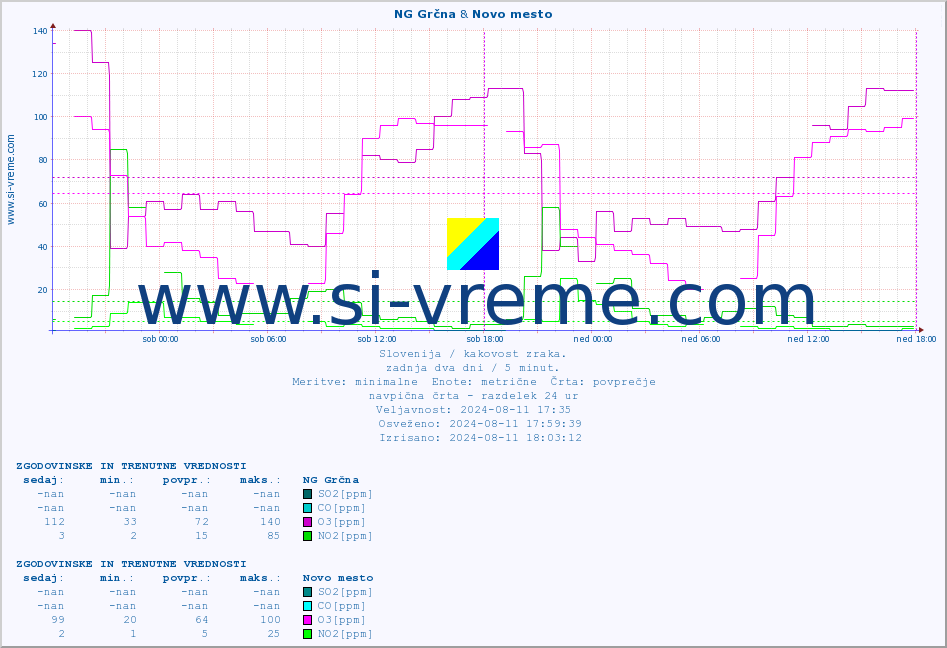 POVPREČJE :: NG Grčna & Novo mesto :: SO2 | CO | O3 | NO2 :: zadnja dva dni / 5 minut.