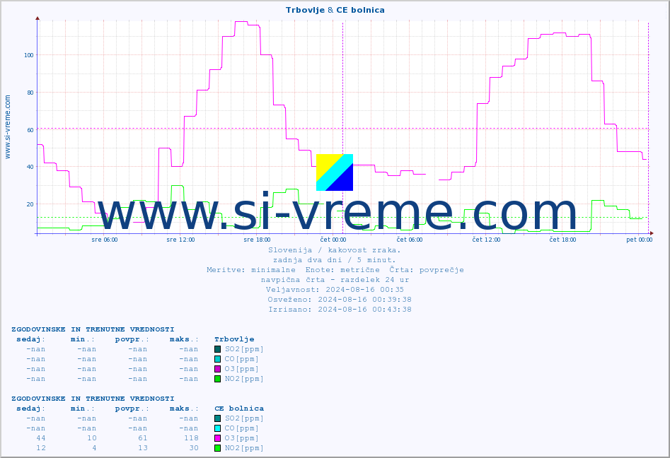 POVPREČJE :: Trbovlje & CE bolnica :: SO2 | CO | O3 | NO2 :: zadnja dva dni / 5 minut.