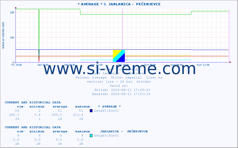  :: * AVERAGE * &  JABLANICA -  PEČENJEVCE :: height |  |  :: last two days / 5 minutes.