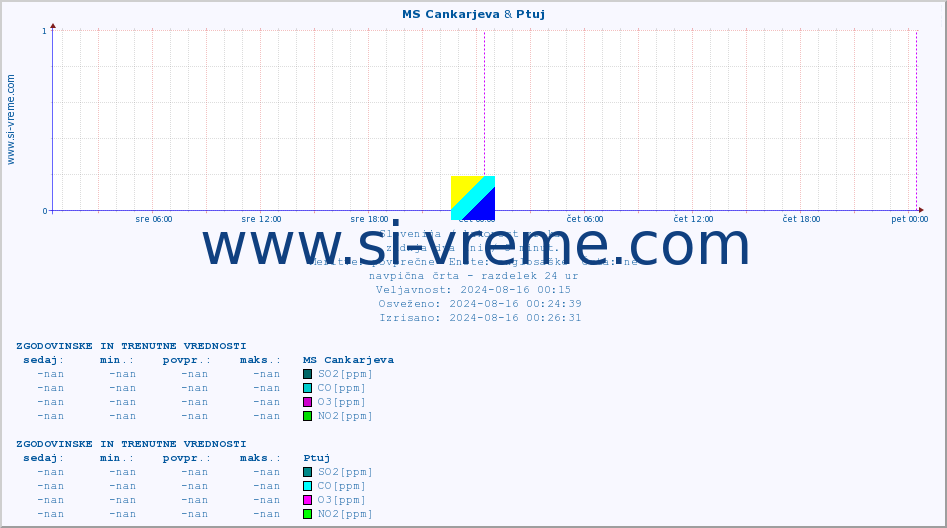 POVPREČJE :: MS Cankarjeva & Ptuj :: SO2 | CO | O3 | NO2 :: zadnja dva dni / 5 minut.