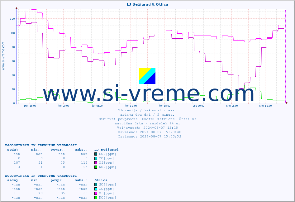 POVPREČJE :: LJ Bežigrad & Otlica :: SO2 | CO | O3 | NO2 :: zadnja dva dni / 5 minut.