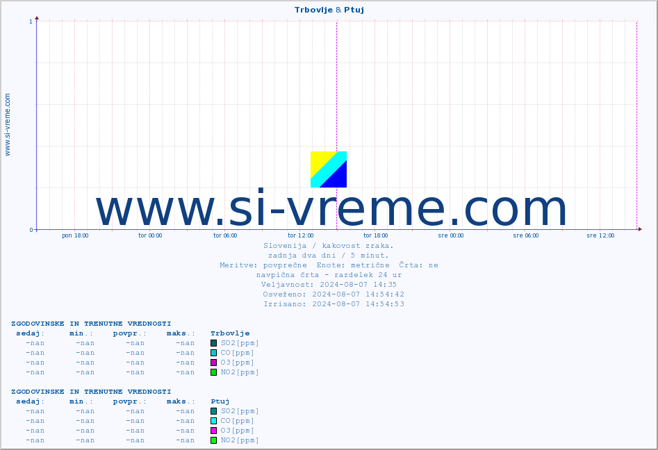POVPREČJE :: Trbovlje & Ptuj :: SO2 | CO | O3 | NO2 :: zadnja dva dni / 5 minut.
