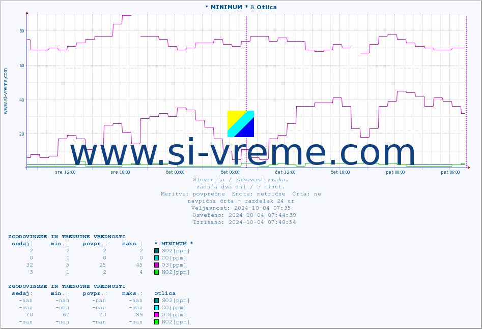 POVPREČJE :: * MINIMUM * & Otlica :: SO2 | CO | O3 | NO2 :: zadnja dva dni / 5 minut.