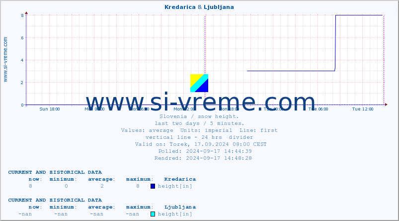  :: Kredarica & Ljubljana :: height :: last two days / 5 minutes.