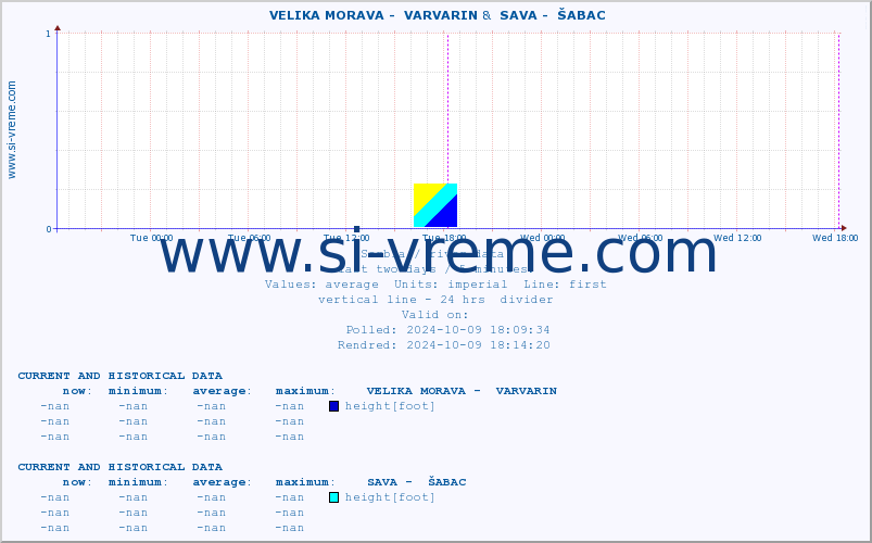  ::  VELIKA MORAVA -  VARVARIN &  SAVA -  ŠABAC :: height |  |  :: last two days / 5 minutes.