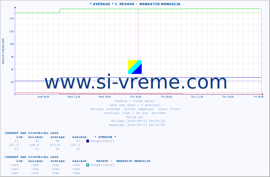  :: * AVERAGE * &  RESAVA -  MANASTIR MANASIJA :: height |  |  :: last two days / 5 minutes.