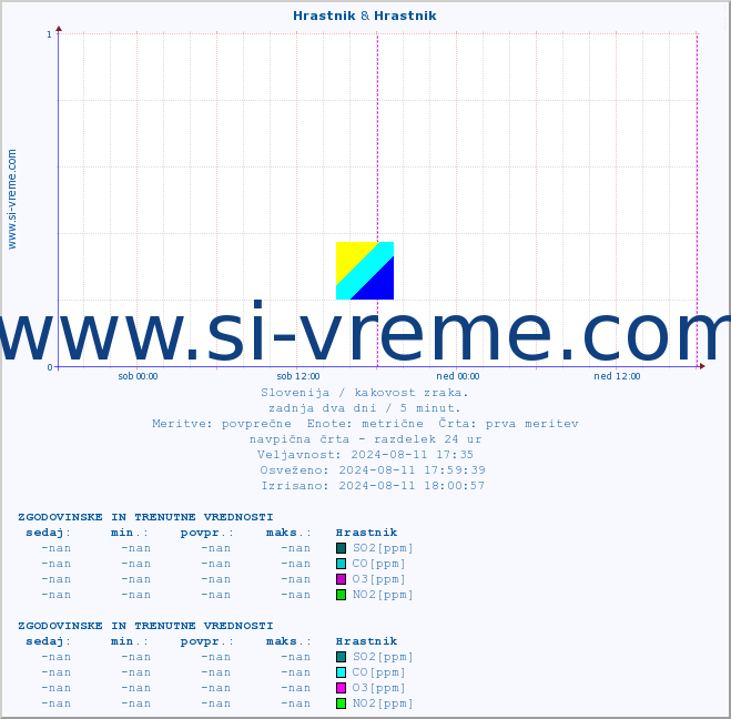 POVPREČJE :: Hrastnik & Hrastnik :: SO2 | CO | O3 | NO2 :: zadnja dva dni / 5 minut.