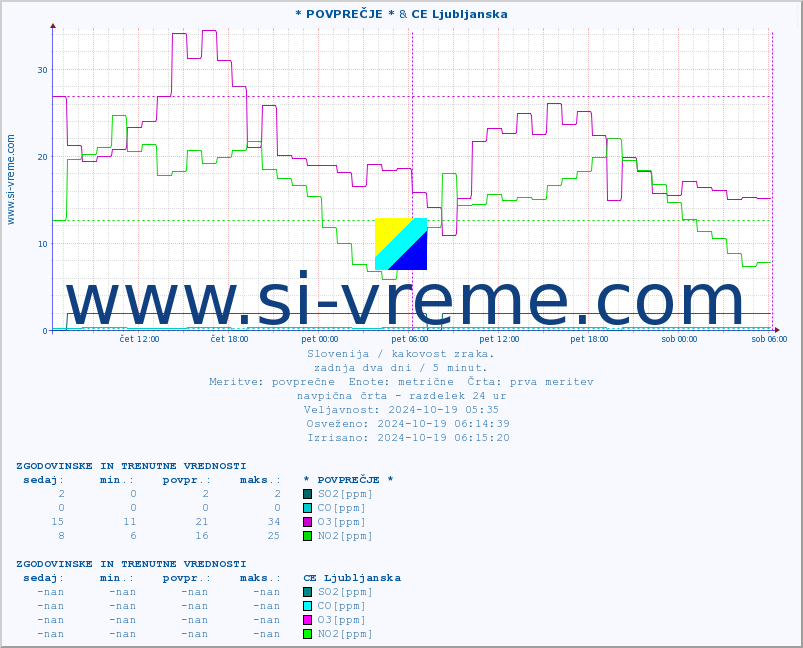 POVPREČJE :: * POVPREČJE * & CE Ljubljanska :: SO2 | CO | O3 | NO2 :: zadnja dva dni / 5 minut.