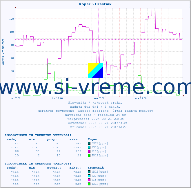 POVPREČJE :: Koper & Hrastnik :: SO2 | CO | O3 | NO2 :: zadnja dva dni / 5 minut.