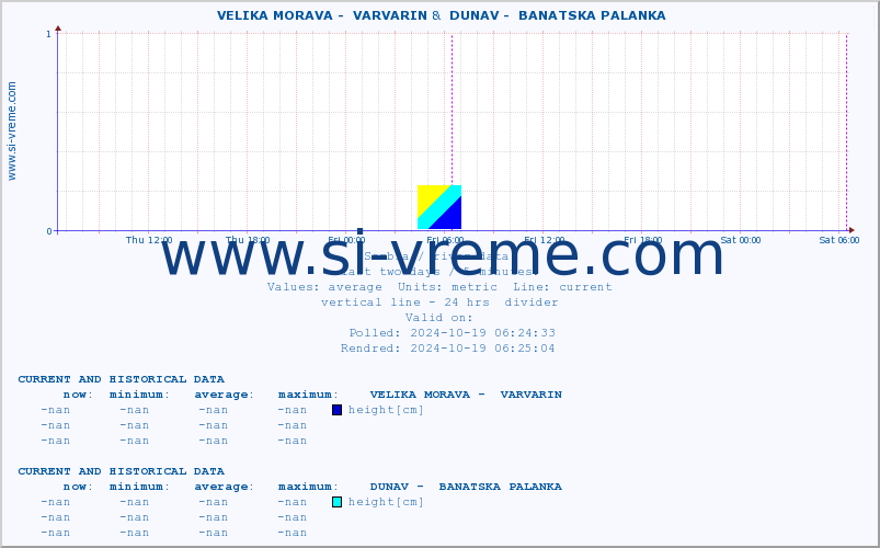  ::  VELIKA MORAVA -  VARVARIN &  DUNAV -  BANATSKA PALANKA :: height |  |  :: last two days / 5 minutes.