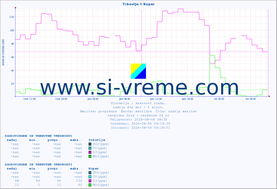 POVPREČJE :: Trbovlje & Koper :: SO2 | CO | O3 | NO2 :: zadnja dva dni / 5 minut.