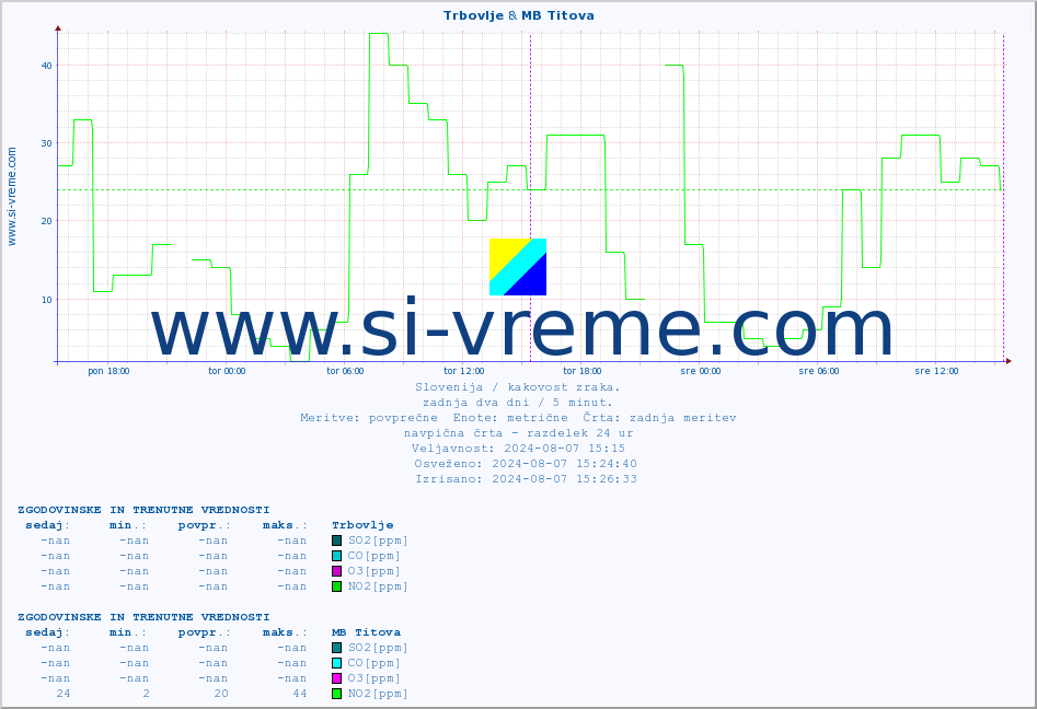 POVPREČJE :: Trbovlje & MB Titova :: SO2 | CO | O3 | NO2 :: zadnja dva dni / 5 minut.