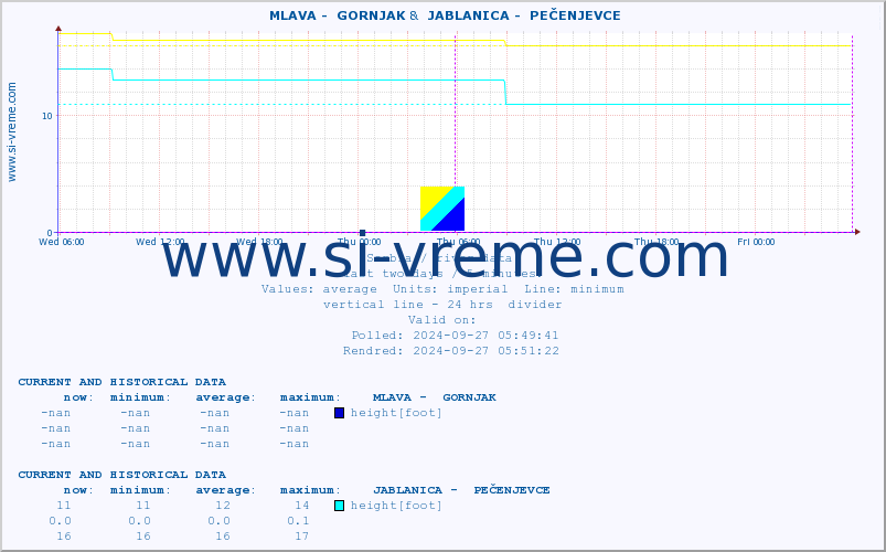  ::  MLAVA -  GORNJAK &  JABLANICA -  PEČENJEVCE :: height |  |  :: last two days / 5 minutes.