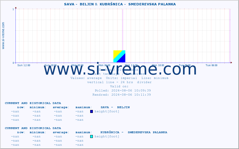  ::  SAVA -  BELJIN &  KUBRŠNICA -  SMEDEREVSKA PALANKA :: height |  |  :: last two days / 5 minutes.